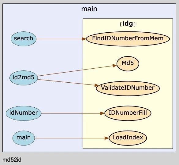 「工具推荐」golang 代码可视化工具 go-callvis