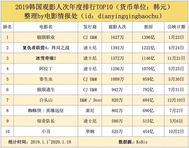 我们整理出了2019年全球30大电影市场票房榜