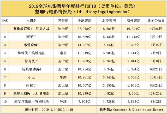 我们整理出了2019年全球30大电影市场票房榜