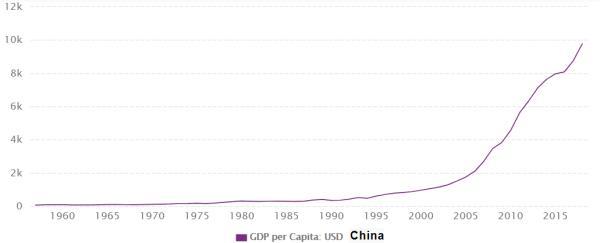 去年，中国发生了一件大事：人均GDP超1万美元