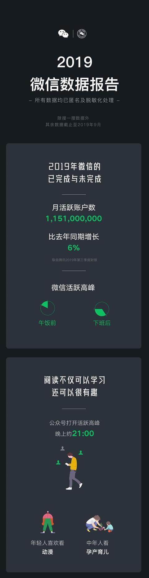 2019 微信数据报告出炉！最火表情包是 TA ……