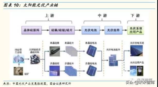 光伏行业深度研报：一代技术 一代工艺 一代设备