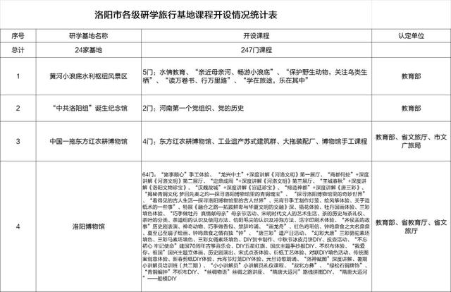 研学洛阳 读懂中国——洛阳市研学旅行工作成效显著