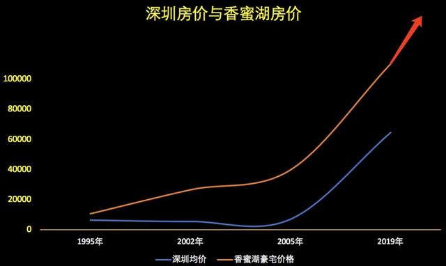 2020第一个惊喜：香蜜湖又有新盘推出，价格感人