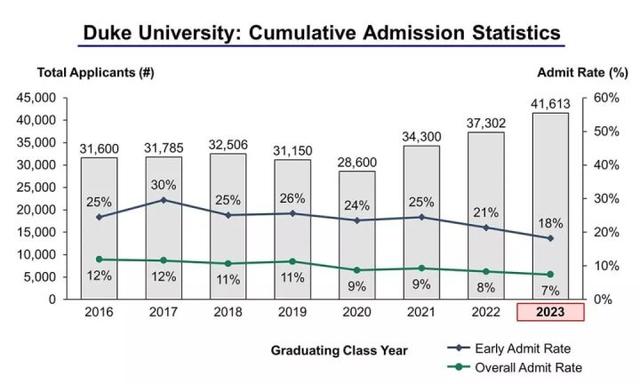 杜克大学2020年ED OFFER大赏，聊聊美国顶尖名校录取