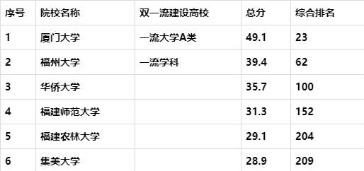 福建排名前3的大学，第一在马来西亚建立了分校，第三独具特色