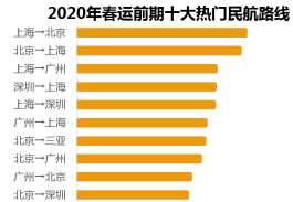 大数据！2020年春运客流预测分析在这里