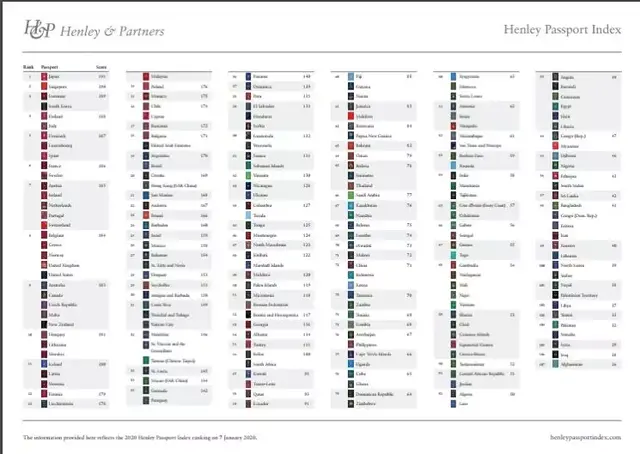 全球护照指数出炉！日本排名第一