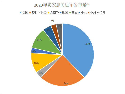 观察：2019跨境电商铺货模式依旧坚挺，2020独立站玩法将升级