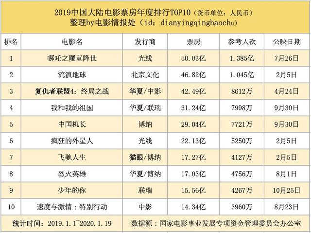 我们整理出了2019年全球30大电影市场票房榜