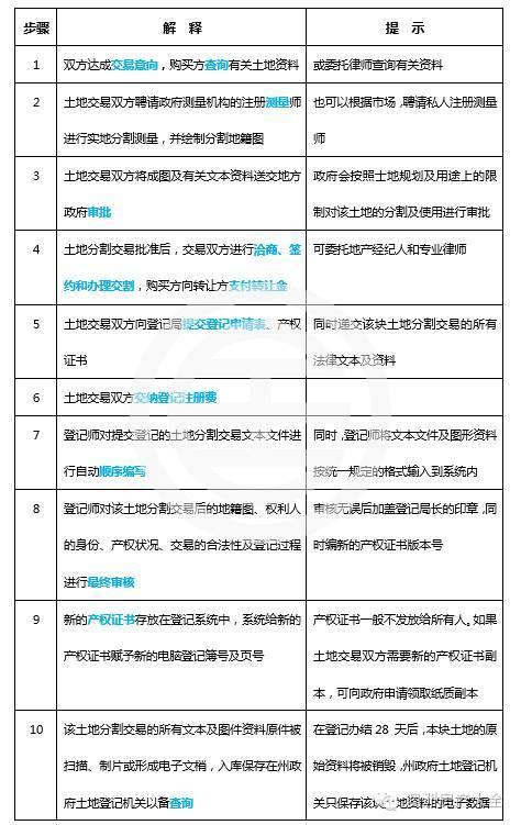 如何在澳洲买地建房？澳洲土地登记的那些事儿｜居外专栏