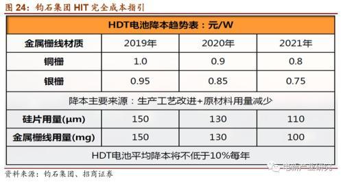 光伏行业：HIT或成下一代光伏电池主流技术 五大环节具有投资机会