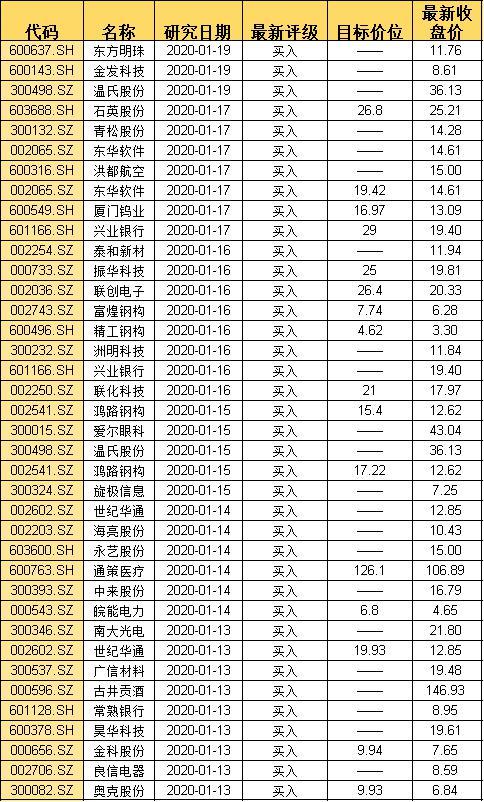 节后的“春躁行情”值得期待 机构看好的股票都在这