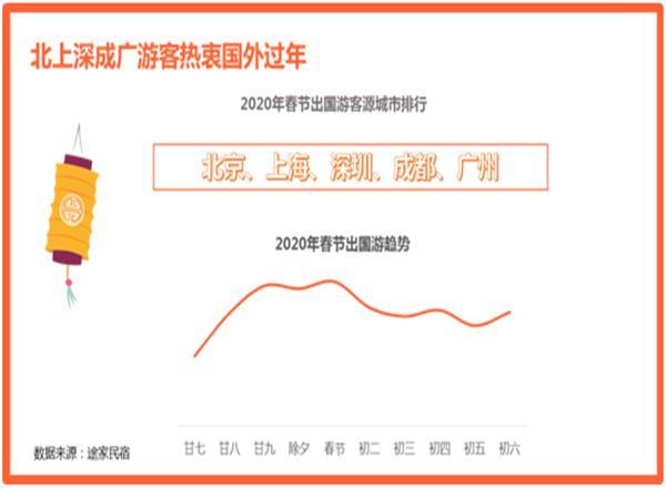 途家民宿2020春节：多城春节民宿价格超千元