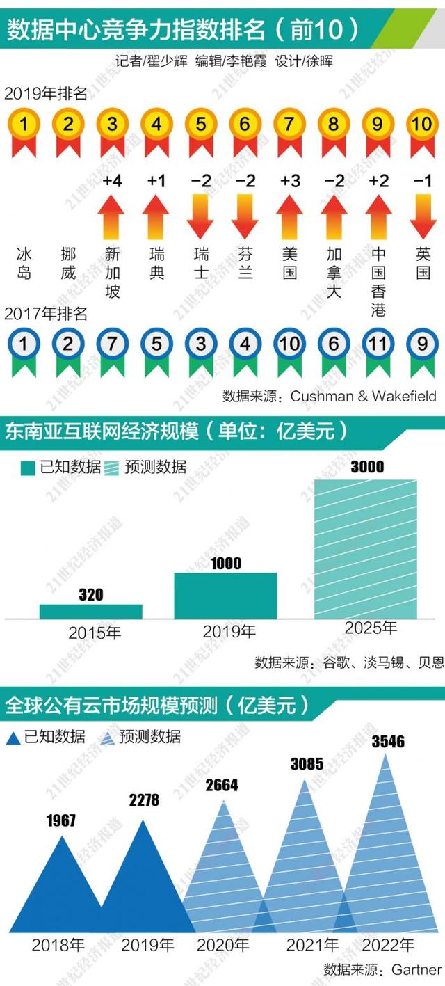 “一带一路”科技的故事：巨头抢滩“云上”东南亚 数字经济十年十倍全球增长之最