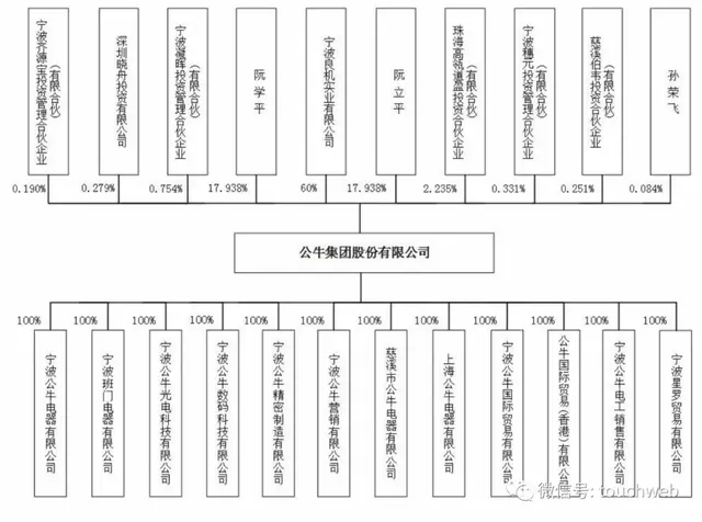 公牛集团获IPO批文：阮立平为实控人 有新加坡永久居留权