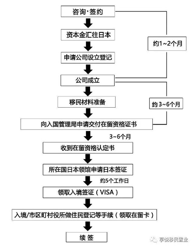 「享悦*日本」日本经营管理签证详情介绍