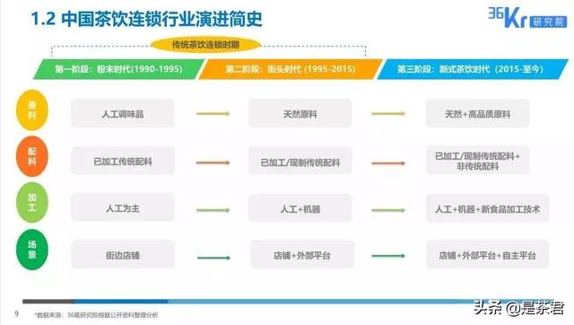 90后、她经济、场景化、夜间经济……2020新式茶饮达500亿