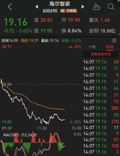 1月3日海尔智家盘中大幅下跌 或为获利盘抛售所致