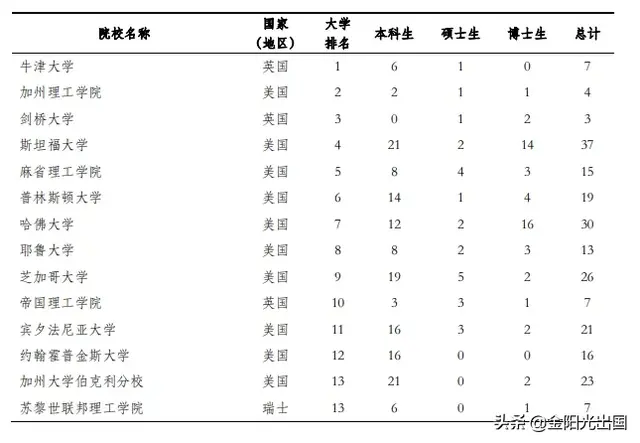 清华北大发布毕业生就业质量报告，超六成预留学生选择美国深造