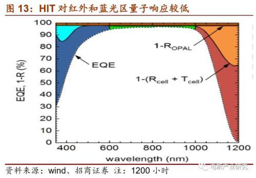 光伏行业：HIT或成下一代光伏电池主流技术 五大环节具有投资机会