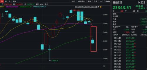 疫情冲击全球金融市场！新加坡A50大跌超5%，日股跌超2%……金融机构和上市公司驰援
