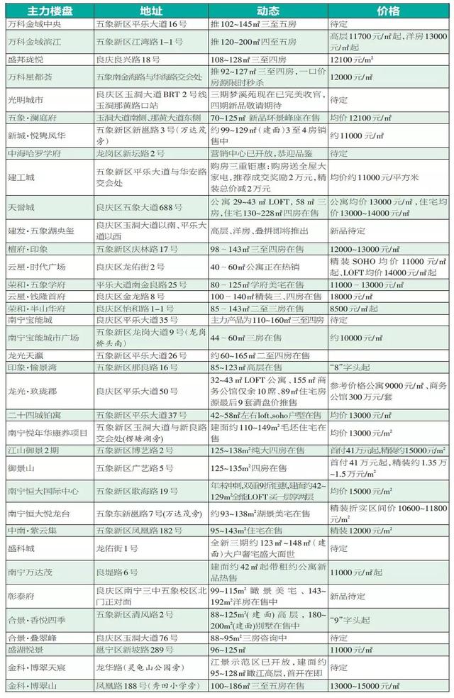 「2020南宁返乡置业推荐」8字头起！五象值得入手的25楼盘