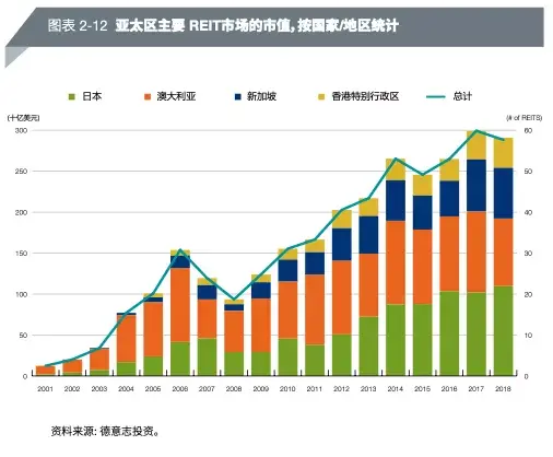 普华永道：澳洲—亚太房产投资的核心市场