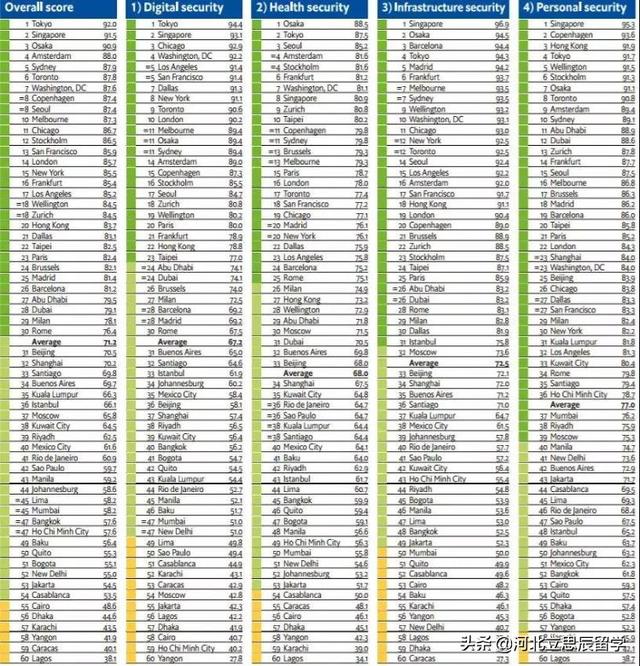 安全城市报告新加坡位于第二，日本东京和大阪分别位列第一和第三