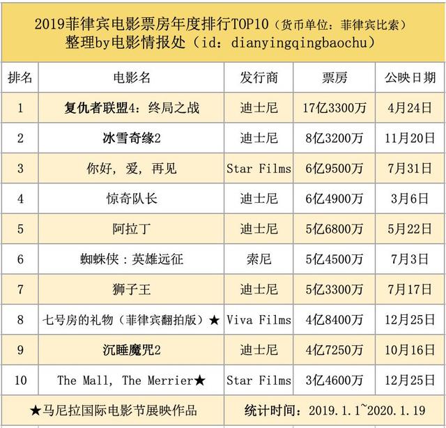 我们整理出了2019年全球30大电影市场票房榜