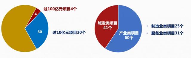 迎战2020！福山区深入实施“双城驱动”战略、全力推进101个重点项目