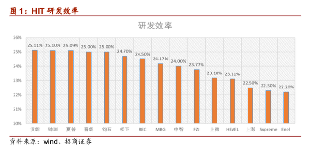 光伏电池不断得到认可，产业化进程或加速