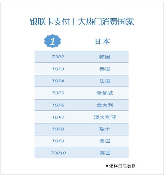 2019中国游客“全球购物目的地排行榜”日本成大赢家