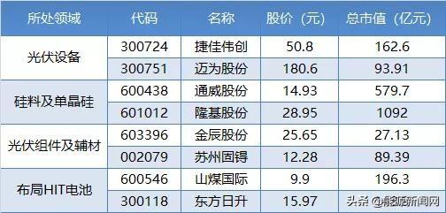 政策推动+高增长 光伏行业处于技术变革前夜 未来谁将胜出？