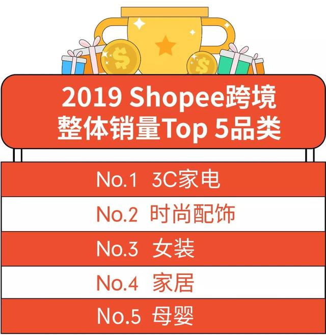 Shopee2019热卖品榜单出炉：印尼、马来、台湾市场