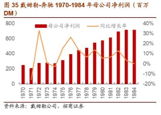 戴姆勒深度剖析：汽车行业的先驱，跨越世纪的高端（94页）上篇