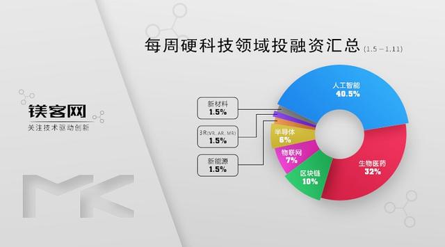 每周硬科技领域投融资汇总（1.5-1.11）