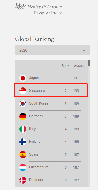 2020亨氏护照指数出炉，新加坡排名世界第二
