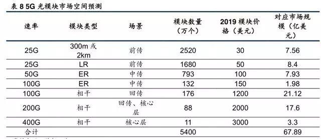 一文看懂光模块市场