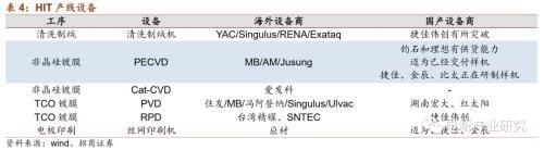 光伏行业：HIT或成下一代光伏电池主流技术 五大环节具有投资机会