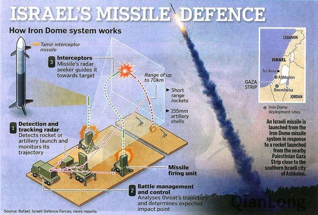 震空神兽——以色列"铁穹"（Iron Dome）末端防御导弹武器系统