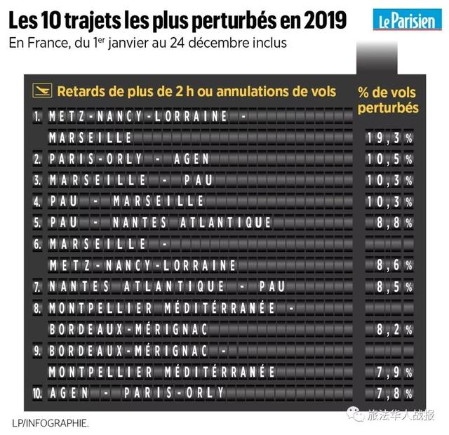 2019法国机场航空报告：最准时和最误事航班在此