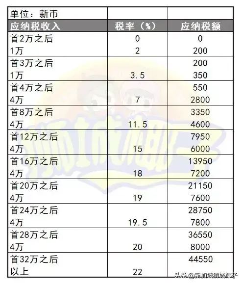 2020年新加坡报税季来啦，看看你要交多少钱？