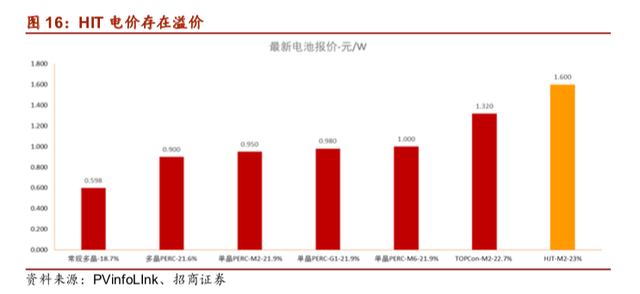 光伏电池不断得到认可，产业化进程或加速