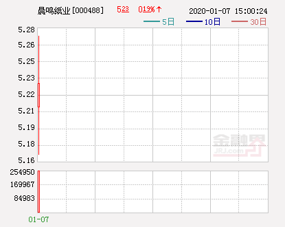 晨鸣纸业：拟在香港和新加坡设立海外子公司
