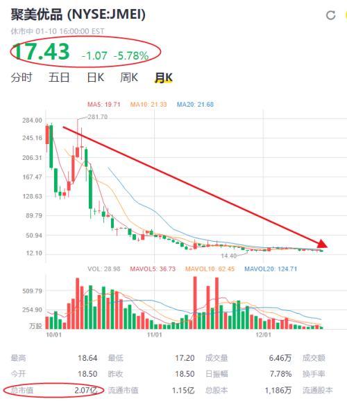 网红带货鼻祖再提私有化 市值仅剩2亿美元 明星CEO曾开撕王思聪