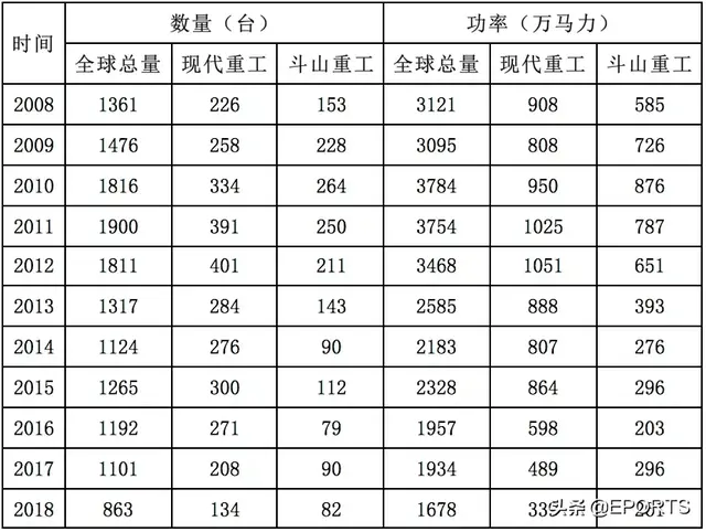现代重工并购大宇造船对全球船舶动力产业格局影响几何