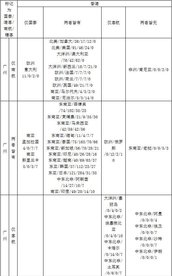 广深差香港差在哪儿（三）外航——东南亚、中东北非篇