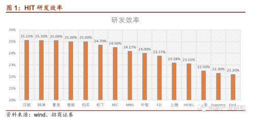 光伏行业：HIT或成下一代光伏电池主流技术 五大环节具有投资机会