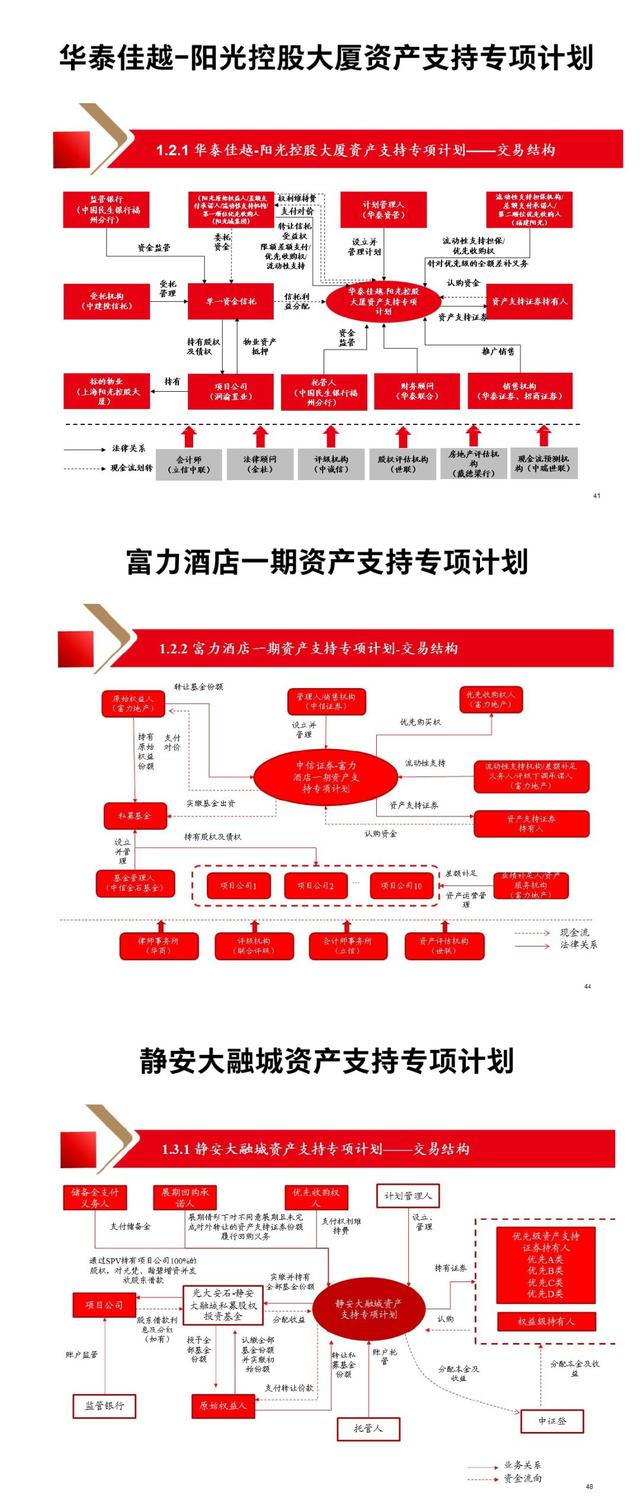 这都2020年了，还不知道类REITs，怎么奔小康